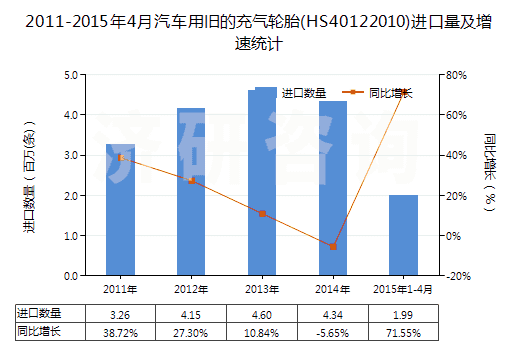 2011-2015年4月汽車用舊的充氣輪胎(HS40122010)進(jìn)口量及增速統(tǒng)計(jì)